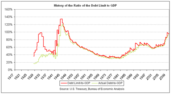 What Is Us Debt To Gdp Ratio 2023